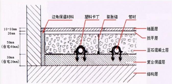 地暖伸縮條怎么安裝？安裝時(shí)的5個(gè)注意事項(xiàng)說明！
